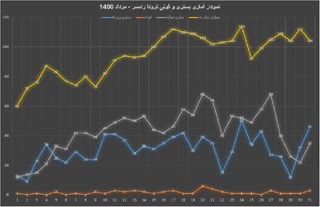 مرداد سیاه کرونایی رامسر
