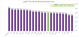 رامسر ، رتبه دوم استان مازندران در واکسینه کامل جمعیت رامسر ، رتبه دوم استان مازندران در واکسینه کامل جمعیت