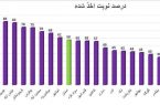 رامسری ها منظم ترین در واکسیناسیون