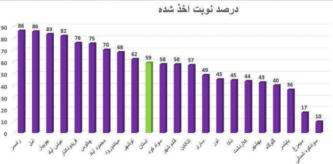 رامسری ها منظم ترین در واکسیناسیون