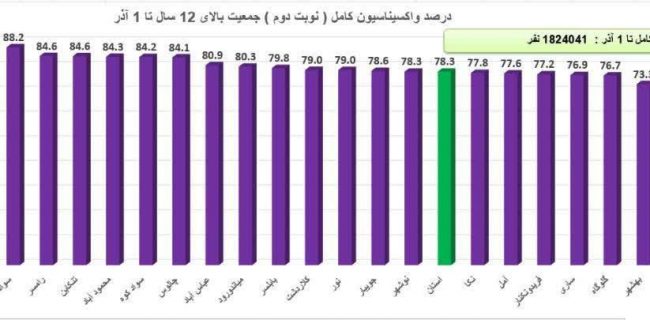 واکسینه شدن ۹۵ درصدی دز اول و ۸۵ درصدی دز دوم رامسری ها